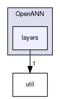 OpenANN/layers